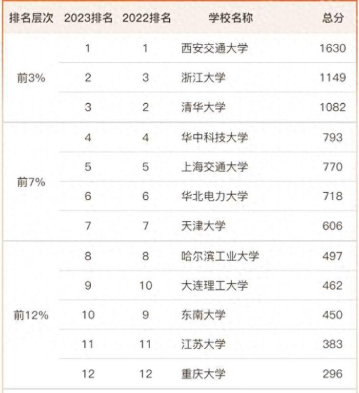 动力工程及工程热物理2023大学排名：55所高校上榜，西安交大夺冠-1