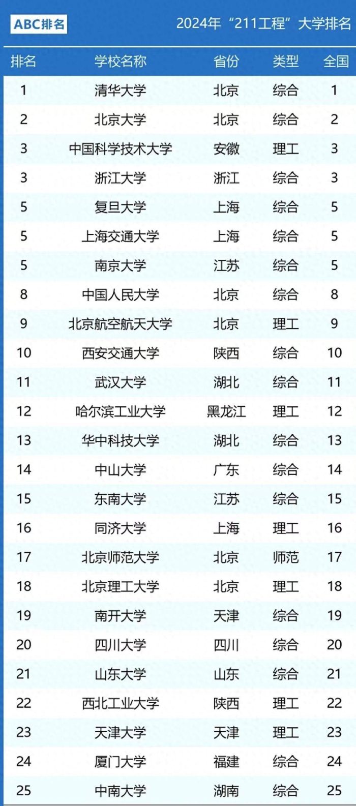 211工程大学2024年最新排名：中科大仅次于清北，西安交大进前10-1