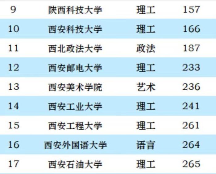 西安市2023年最好大学排名：24所高校上榜，西安电子科技大学第3-1