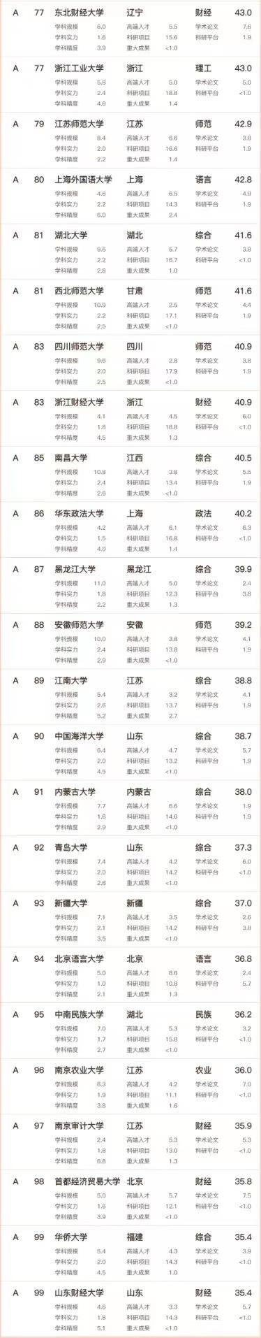2023年文科实力最好的100所大学：北京师大排第3，武汉大学排第5-1