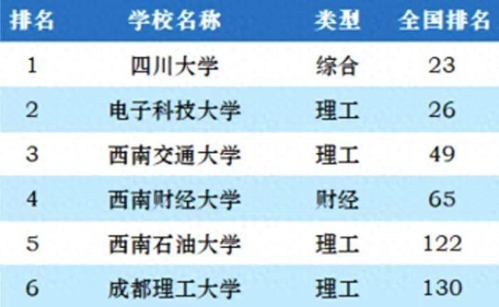 成都市2023年最好大学排名：18所高校上榜，西南交通大学排第3名-1