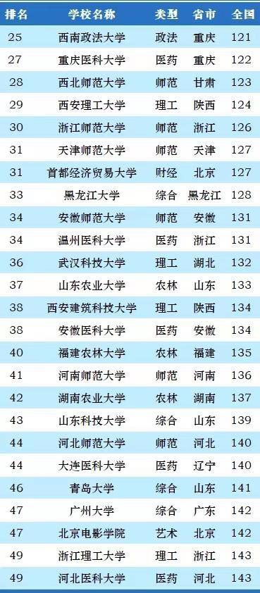 非双一流大学2023年100强：中国社科院大学夺冠，浙江工业大学第4-1
