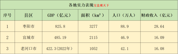 襄阳三大县市：枣阳市、宜城市、老河口市未来发展方向-1