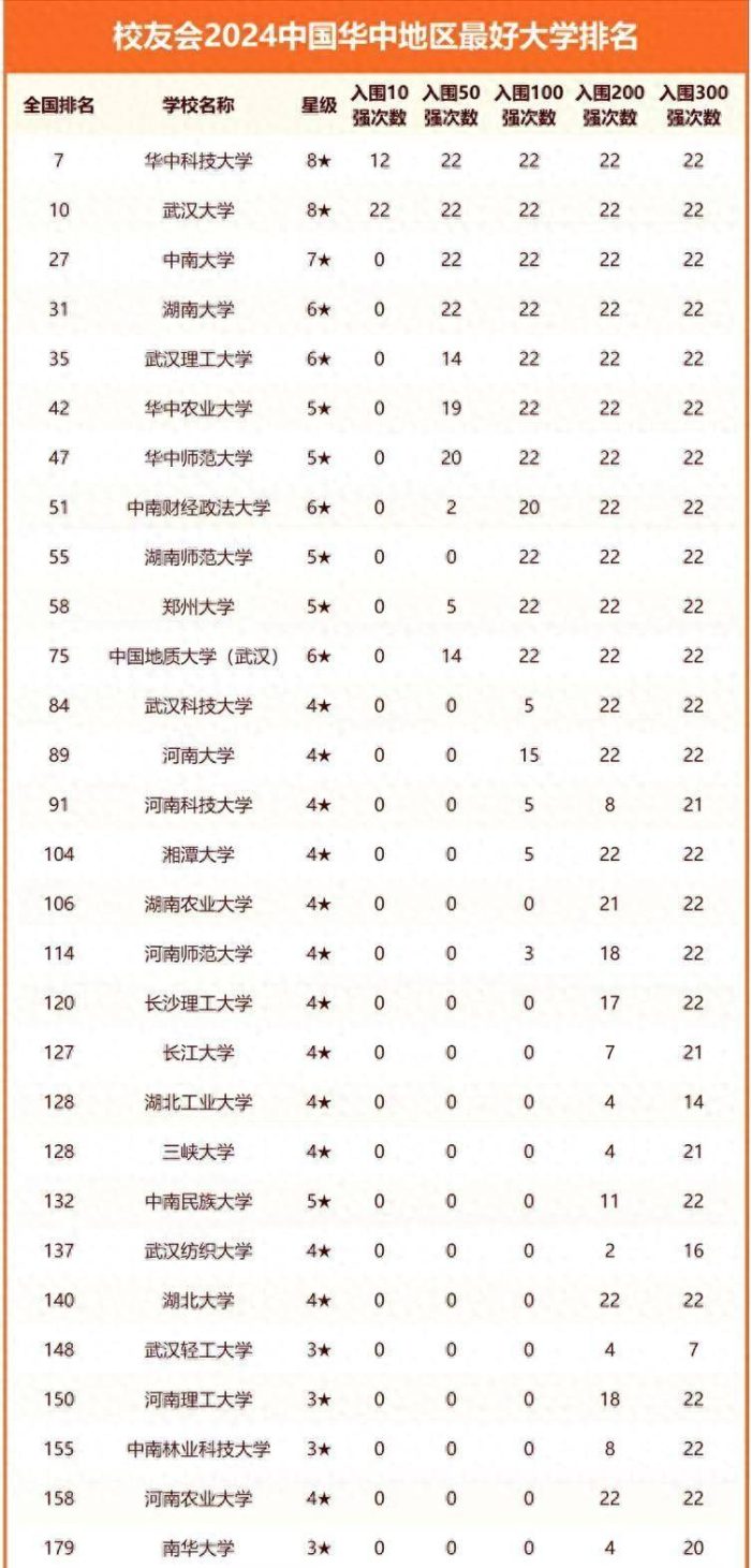 华中地区2024年最好大学排名：220所高校上榜，湖南大学排第4名-1