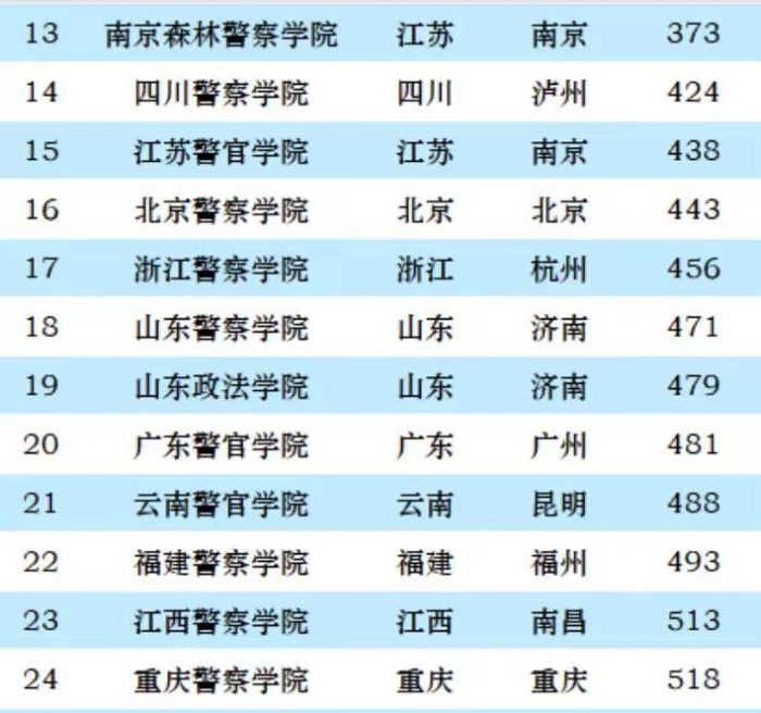 最好政法类大学2023年排名：中国政法大学第一，西南政法大学第3-1