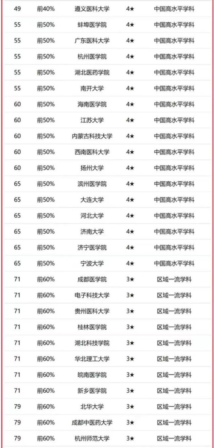 临床医学2023年大学排名：135所高校上榜，北京协和医学院居第一-1