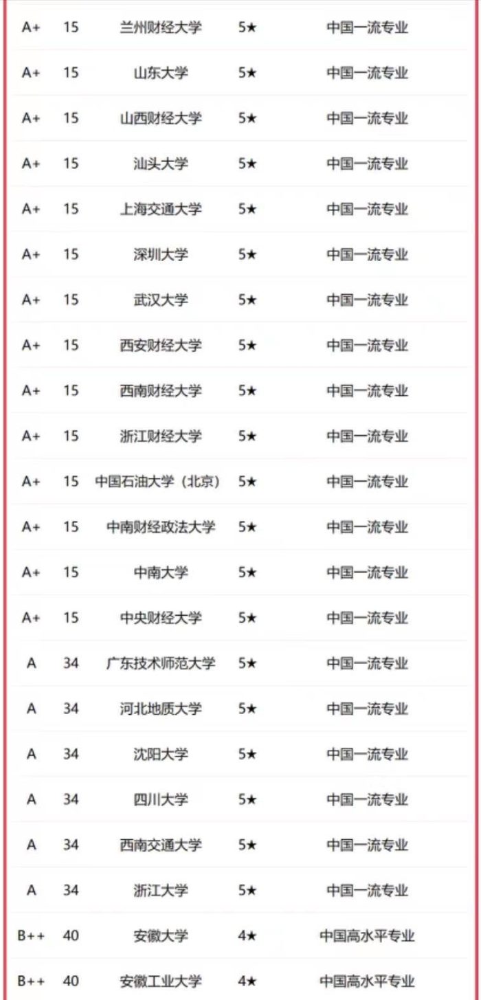 会计学专业2023年大学排名：厦门大学引领，东北财经大学居第2档-1