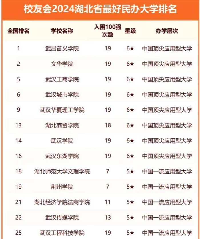 2024年湖北高校排名：华中科大夺第1，武汉理工大学稳居第3-1