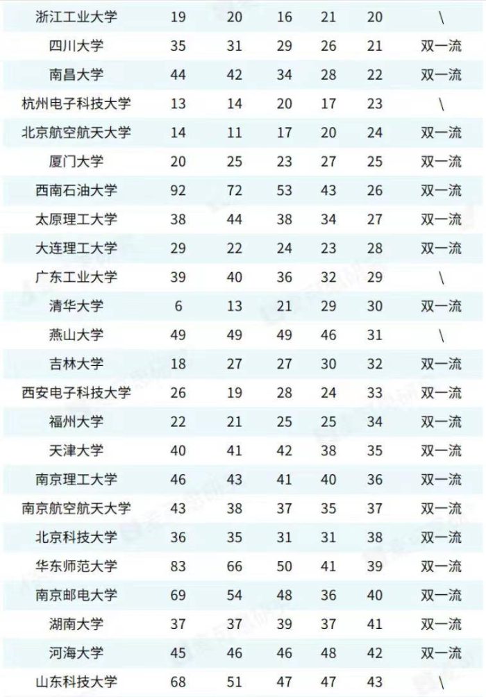 高校2023年大学生竞赛排名：哈工大夺冠，浙江工业大学表现亮眼-1