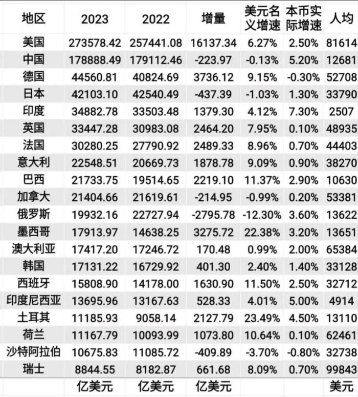 2023年全球经济20强国家出炉：德国超日本-1