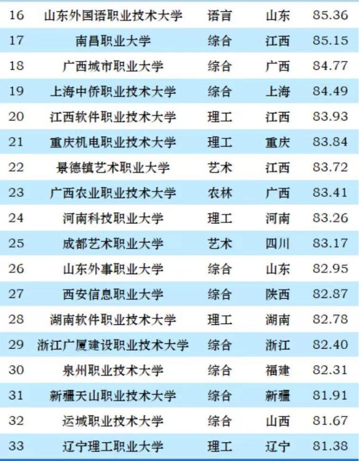 职业本科大学2023排名：深圳职业技术大学夺冠，海南科技职大第3-1