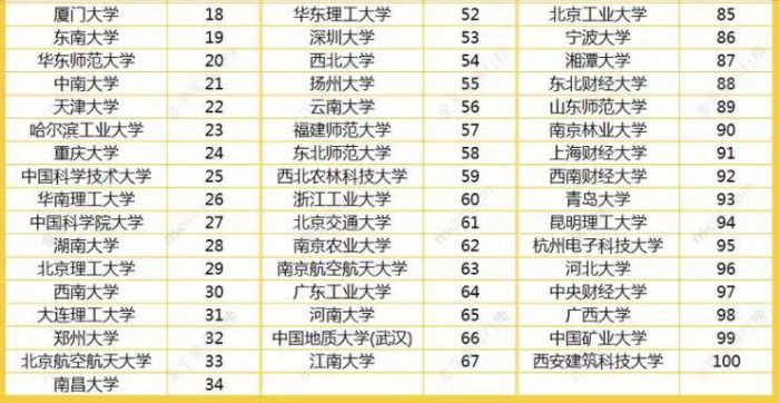 中国高校文科科研竞争力100强：中国人民大学第2，福建师大优秀-1