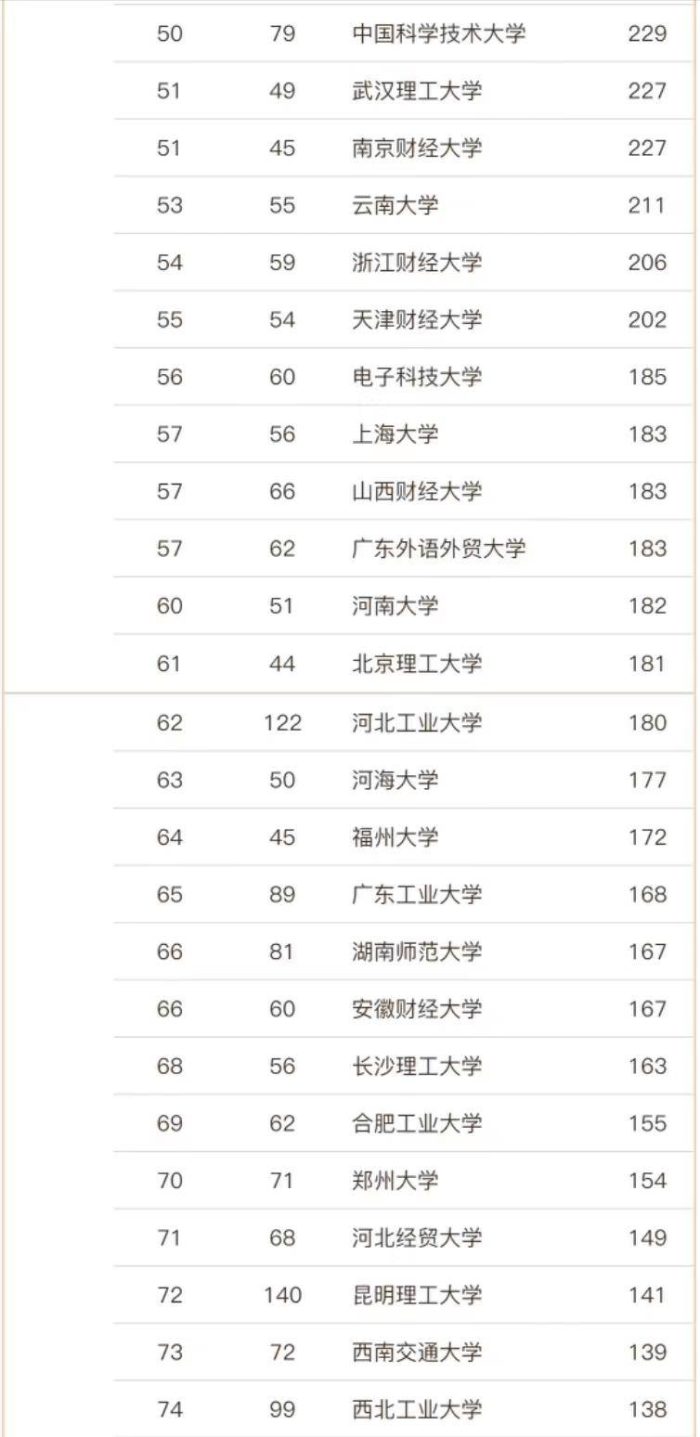 工商管理2023年高校排名155强：中山大学夺冠，厦门大学排第3名-1