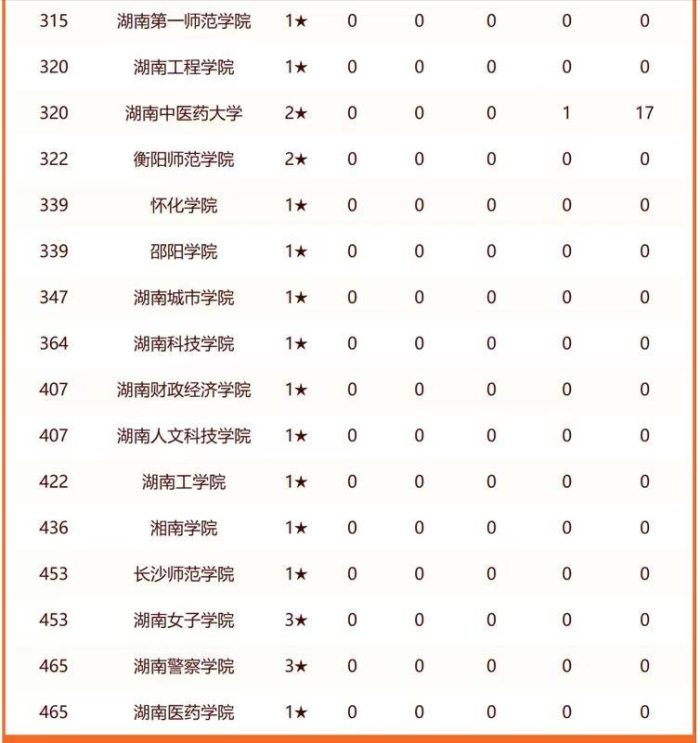 2024年湖南高校排名：中南大学持续引领，湘潭大学排第4-1