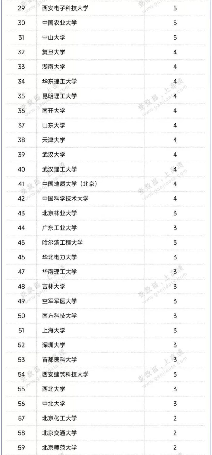 高校2023青年科技人才排名：148所大学上榜，北京航空航天大学第2-1