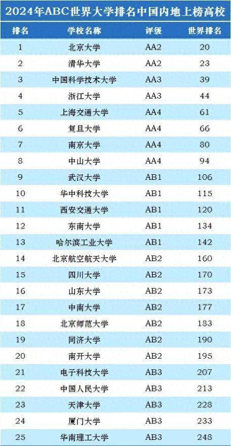 中国高校2024年世界排名：中国科大仅次于清北，武汉大学排第9-1