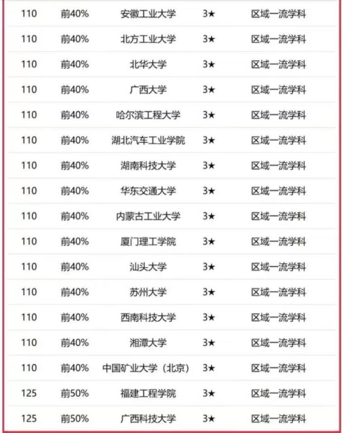 高校2023年机械工程实力125强：华中科技大学夺冠，中南大学第10-1