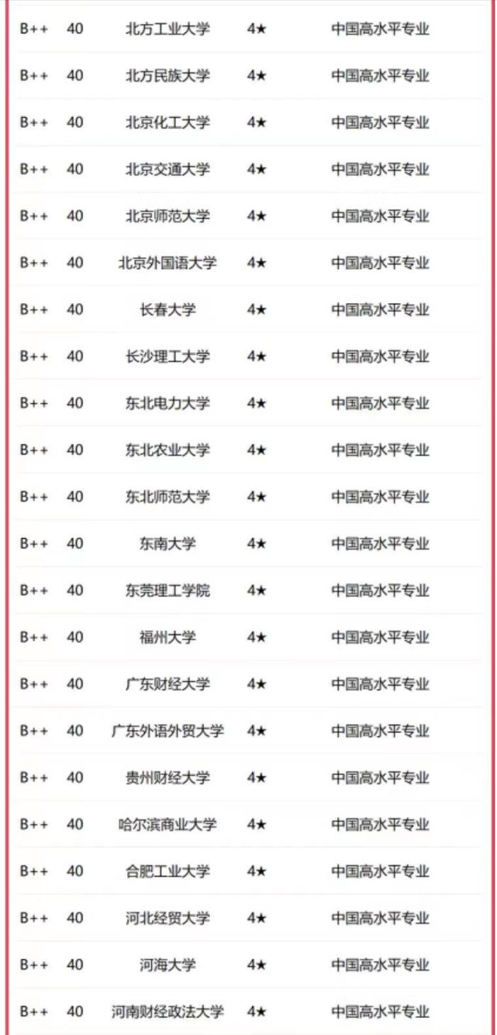 会计学专业2023年大学排名：厦门大学引领，东北财经大学居第2档-1