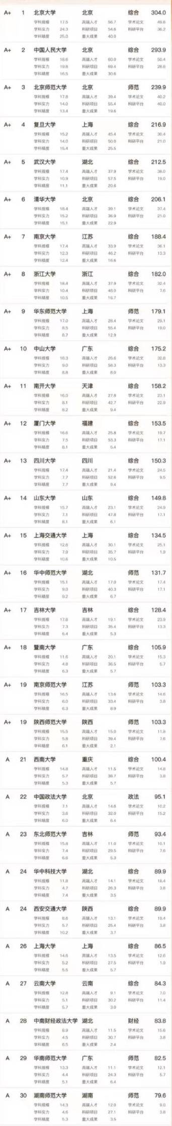 2023年文科实力最好的100所大学：北京师大排第3，武汉大学排第5-1