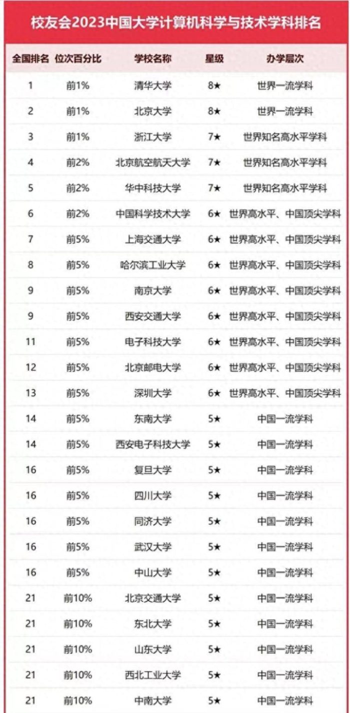 高校2023年计算机实力排名：193所大学上榜，北京航空航天大学第3-1