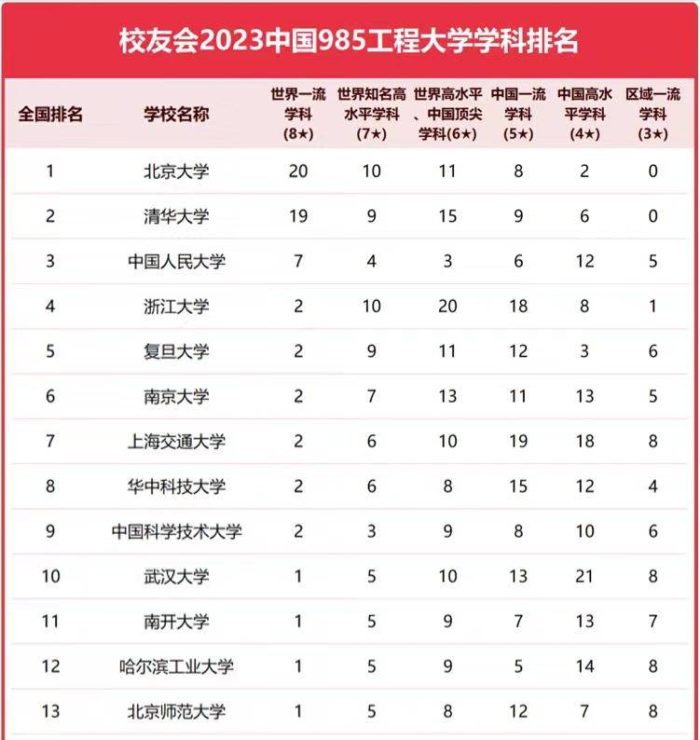 985工程大学2023学科排名：中国人民大学优势明显，武汉大学第10-1