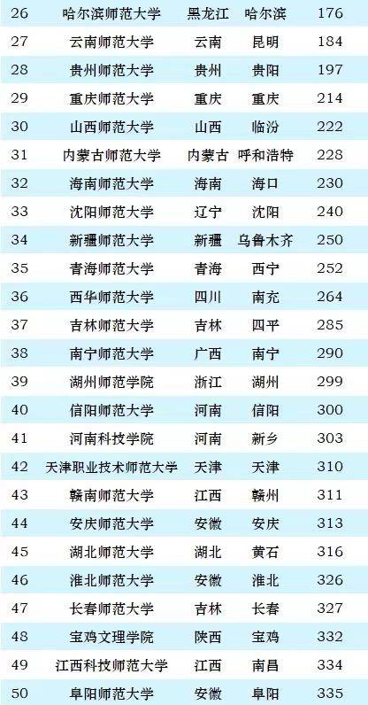 2024年师范类大学最新排名：155所大学上榜，东北师范大学排第3名-1