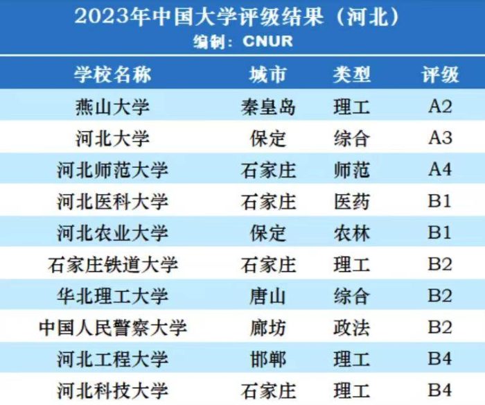 河北省高校2023年档次排名：39所大学分11档，燕山大学夺冠-1