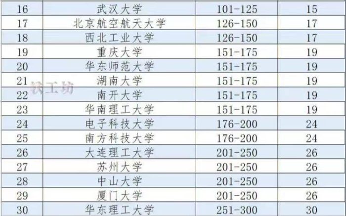 中国高校“工学”全球排名500强：哈工大第6，青岛大学排第37-1