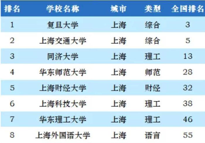 上海市2023年最好大学排名：复旦大学第1，上海财经大学排第5-1