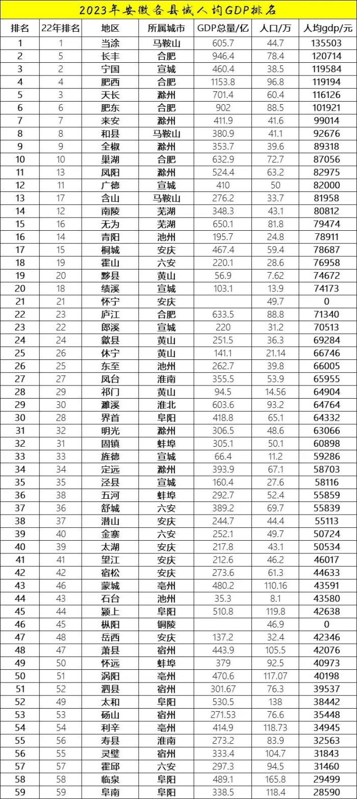 2023年安徽各县人均GDP排名：长丰上升至第二、凤阳第11名-1