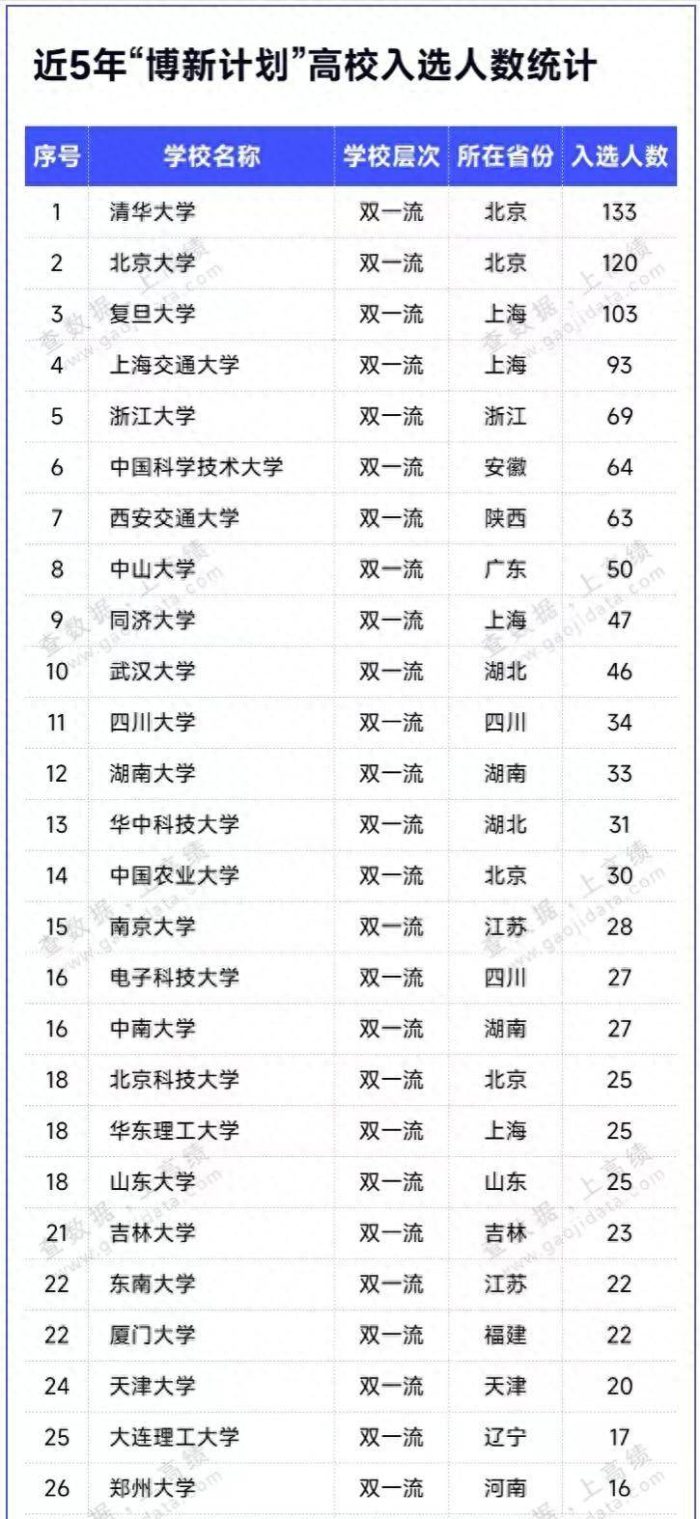 中国高校2023年科研潜力100强：复旦大学第3，郑州大学表现优秀-1