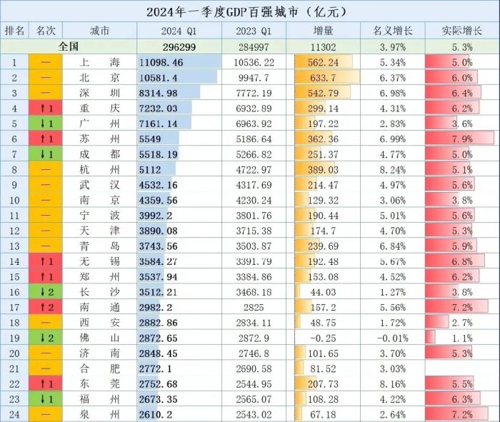 2024年一季度GDP50强城市出炉：重庆反超广州、榆林上升3名-1