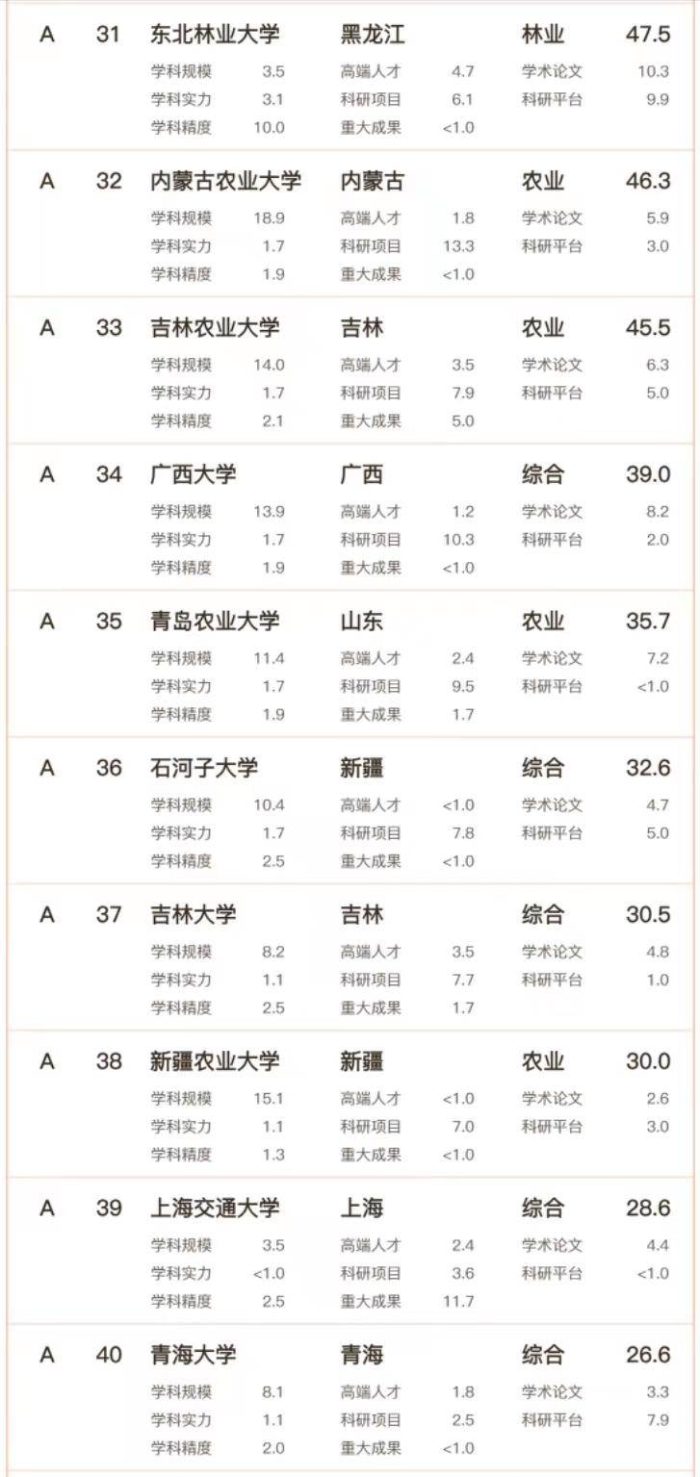 2023年农科实力50强大学：华中农大仅次于中国农大，华南农大第7-1