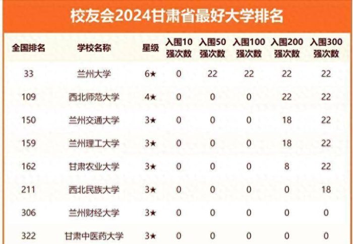2024年甘肃高校排名：23所高校上榜，兰州交通大学排第3名-1