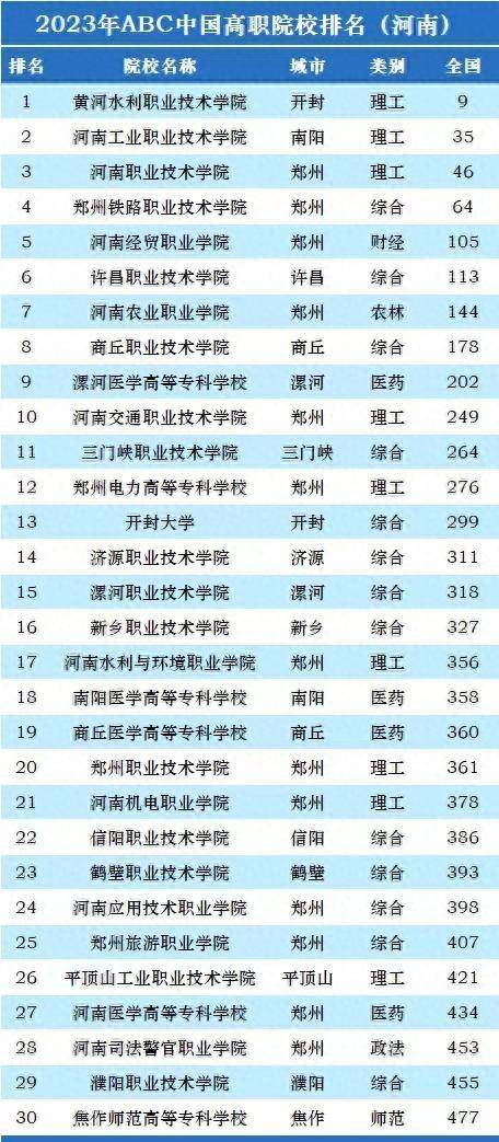 河南2023年高职院校排名：75所大学上榜，河南职业技术学院排第3-1