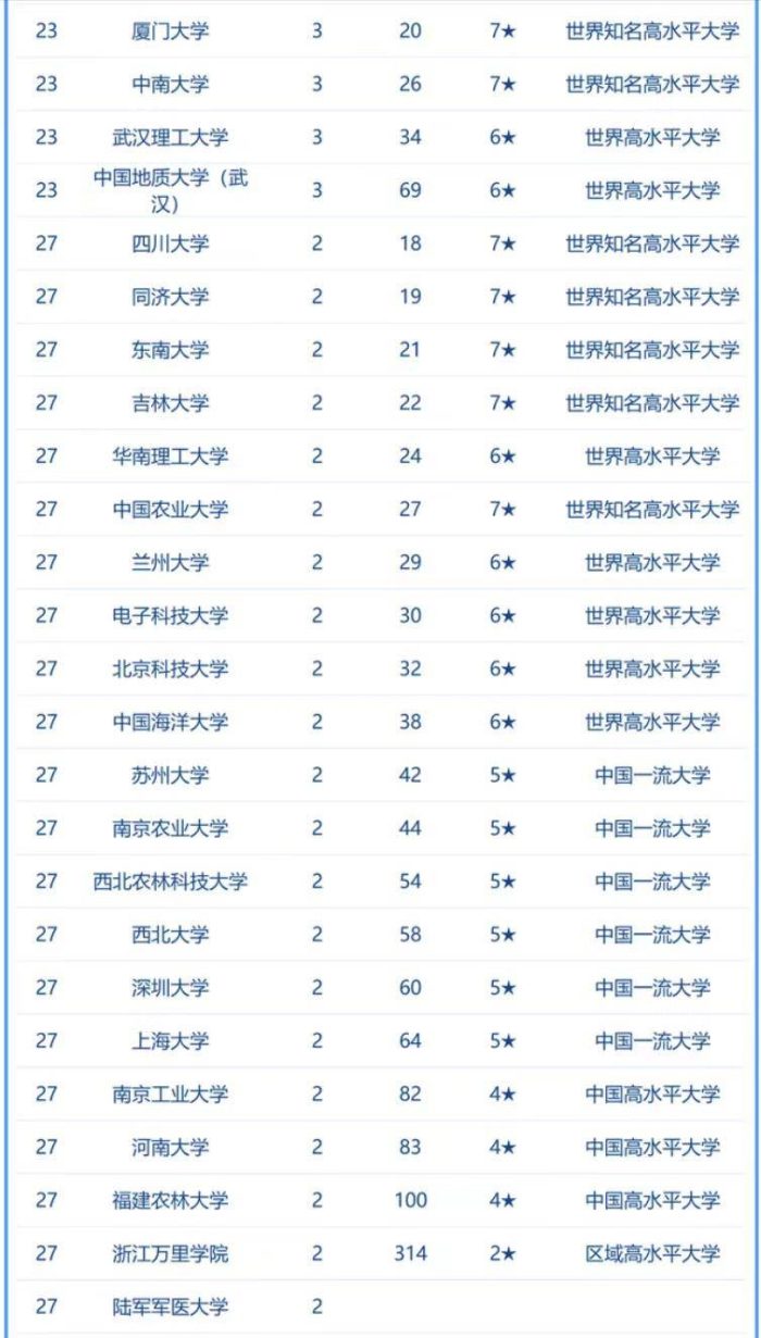 高校2023年Science论文排名：73所大学上榜，中国科学技术大学第3-1