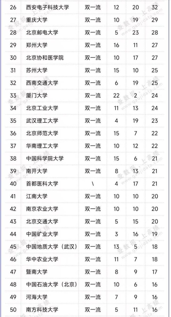 高校创新人才储备2024年百强排名：西安交大第6，中南大学进前10-1