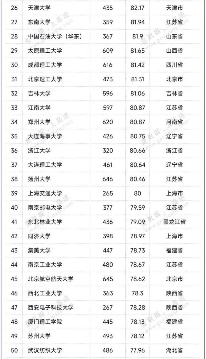 全国大学生竞赛100强：哈尔滨工业大学夺第1，武汉理工大学排第4-1