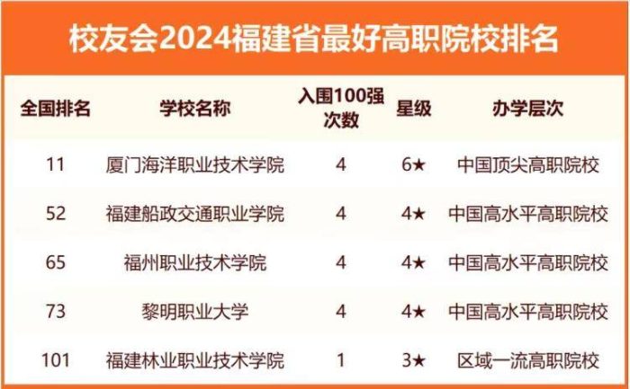 2024年福建高校排名：4所大学进全国百强，厦门大学稳居第一-1