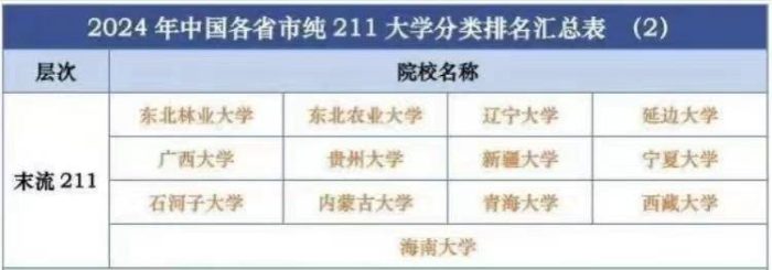 211工程大学分类排名：74所大学划分为5档，武汉理工大学居第2档-1