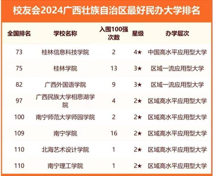 2024年广西高校排名：广西大学第1，桂林理工大学排第3-1