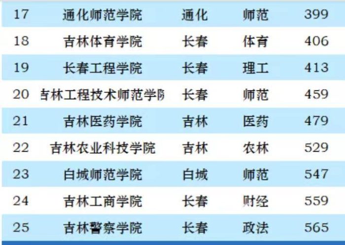 吉林省2023年最好大学排名：25所大学上榜，东北师范大学排第2名-1