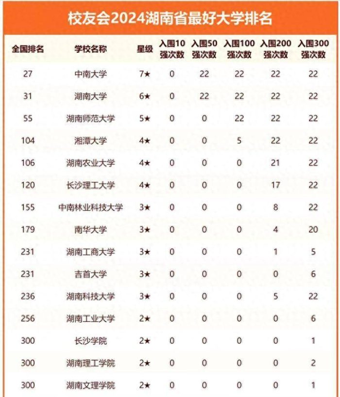 2024年湖南高校排名：中南大学持续引领，湘潭大学排第4-1