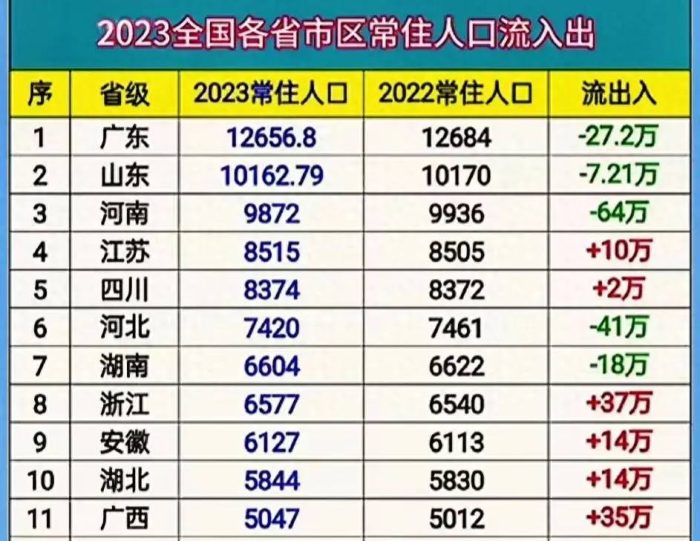 2023年各省市常住人口排名：16省市增加、江苏第四-1