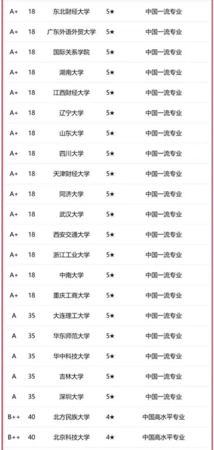 国际经济与贸易2023年大学排名：对外经济贸易大学居第2名！-1