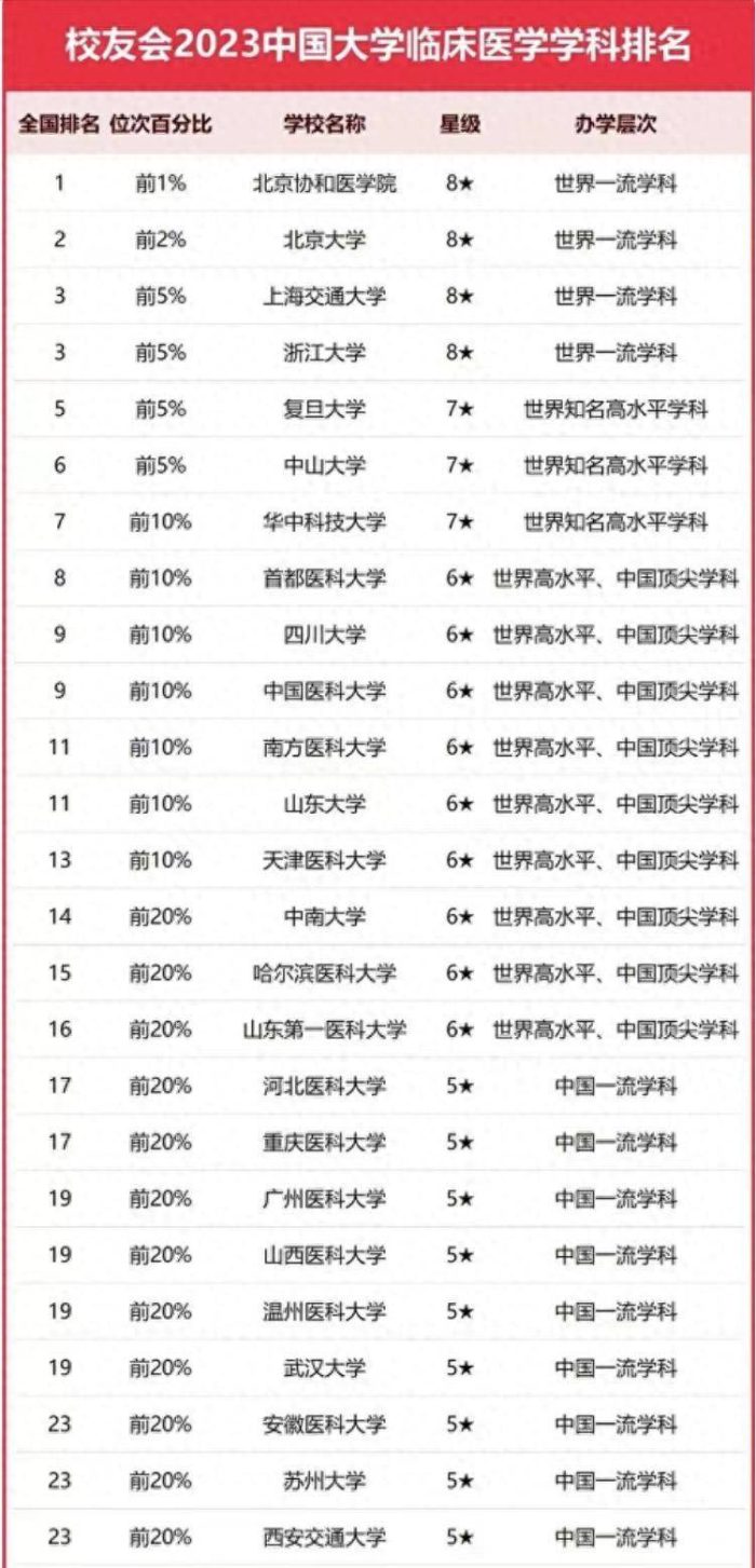 临床医学2023年大学排名：135所高校上榜，北京协和医学院居第一-1