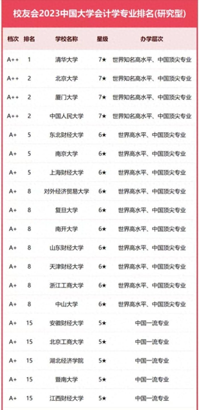 会计学专业2023年大学排名：厦门大学引领，东北财经大学居第2档-1