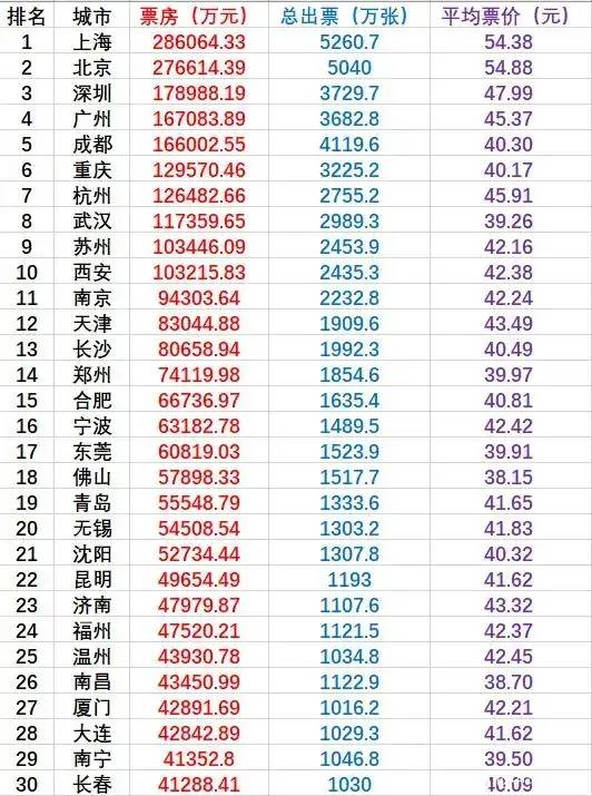 2023年电影票房30强城市出炉：成都领先重庆、苏州西安旗鼓相当-1