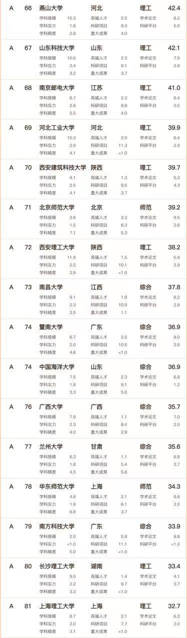 2023年工科实力100强大学：哈工大稳居第4，华中科技大学排第6-1