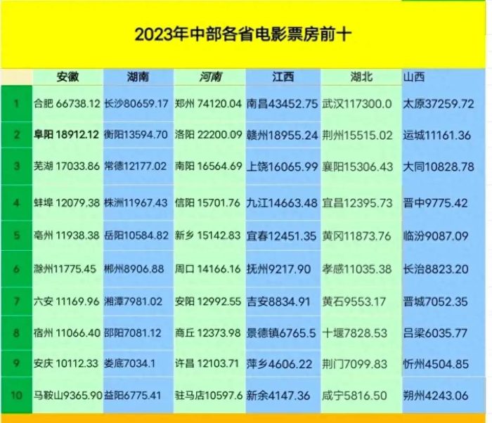2023年中部各省电影票房前十城市出炉：武汉票房最高-1